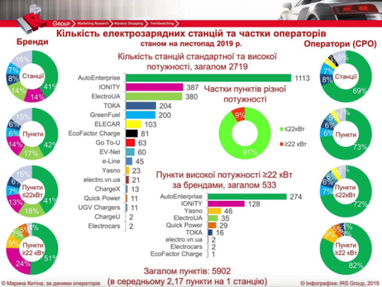 Скільки зарядних станцій для електрокарів розташовано в Україні (інфографіка)