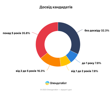 Тренди економічного фронту у квітні: що відбувається із вакансіями, зарплатами та бізнесом