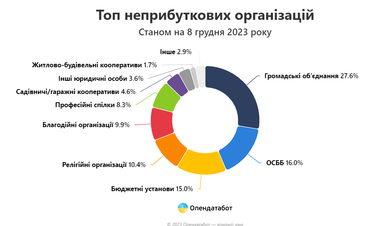 З початку війни в Україні рекордно збільшилась кількість благодійних організацій (інфографіка)