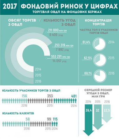 Середній розмір біржової угоди з ОВДП за 3 роки знизився на 43% (інфографіка)