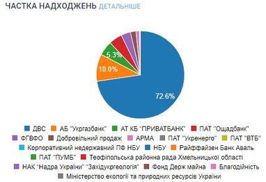 СЕТАМ продав майна банків на понад 3 млрд грн