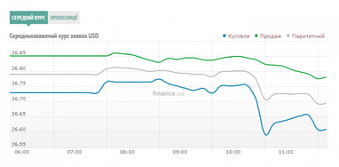 Курс наличного доллара