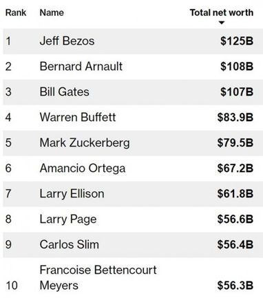 Билла Гейтса "подвинули" в рейтинге миллиардеров (таблица)