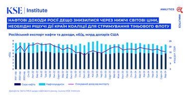 Доходи рф від експорту нафти знизилися: Russian Oil Tracker (інфографіка)