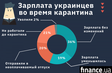 Каждый пятый житель городов Украины в неоплачиваемом отпуске - исследование (инфографика)