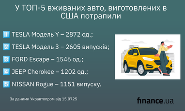 Какие подержанные автомобили из США покупают украинцы (инфографика)