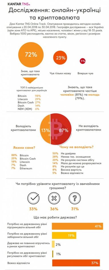 Стало відомо, скільки українців володіють криптовалютами (інфографіка)