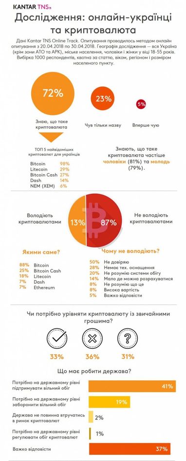 Стало известно, сколько украинцев владеют криптовалютами (инфографика)