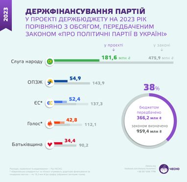 Скільки бюджетних коштів отримають партії у 2023 році