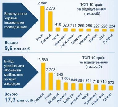 Названо 10 найпопулярніших серед українців країн (інфографіка)
