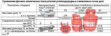 Зріджений - ряджений: автомобілістам на "замітку" про газ для їхніх авто