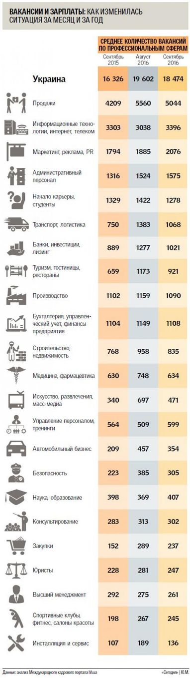 Як змінюється ринок вакансій в Україні: стали частіше пропонувати гнучкий графік і оплачувати обіди
