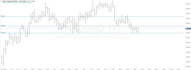 График валютной пары NZDUSD, D1