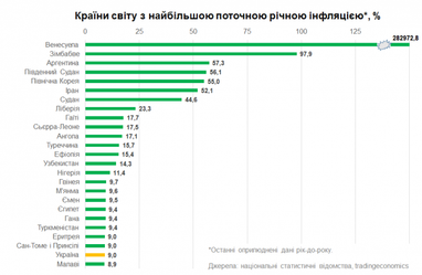 Країни з найбільшою інфляцією: Україна поліпшила позиції (інфографіка)