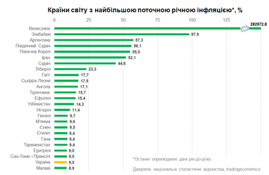 Страны с наибольшей инфляцией: Украина улучшила позиции (инфографика)