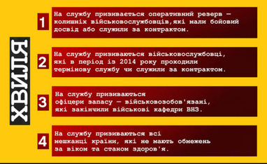 Хто не підлягає мобілізації у період воєнного стану: хвилі мобілізації (інфографіка)