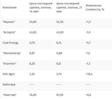 Акции украинских компаний на Варшавской фондовой бирже с 14 по 21 мая продолжали расти