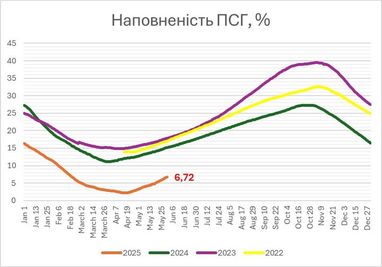 В сховищах України найнижчий показник газу ПСГ: як пройти зиму