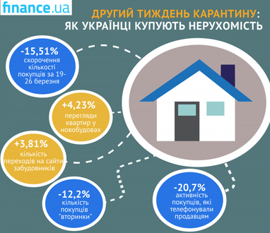 Як купують нерухомість на другому тижні карантину (інфографіка)