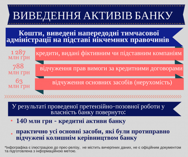 Активи з банку «Київська Русь» виводились через схемне кредитування