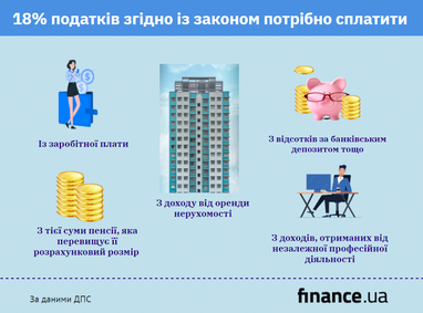 Українці повинні подати декларації сплатити податок на прибуток: скільки і за що