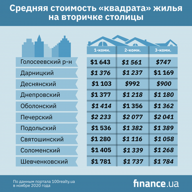 Цены на жилье на вторичке Киева (инфографика)