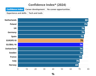 Где в ЕС самый высокий уровень удовлетворенности работой среди работников