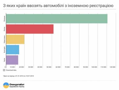 З яких країн найчастіше ввозять авто з іноземною реєстрацією (інфографіка)