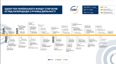 Український фонд стартапів профінансував 250 проєктів (статистика за 3 роки)