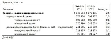Банки підняли ставки для населення: скільки коштує кредит