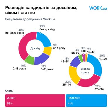 Инфографика: Work.ua