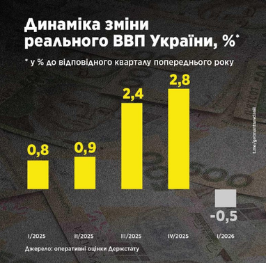Динамика изменения реального ВВП Украины — детали от Гетманцева
