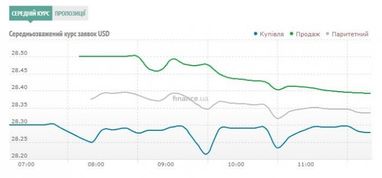 Курс готівкового долара