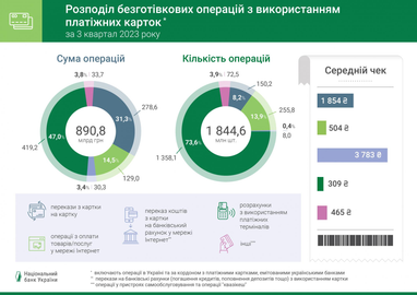 Скільки витрачають українці зі своїх карток у магазинах та інтернеті
