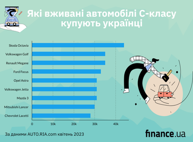 Какие б/у автомобили С-класса покупают украинцы (инфографика)