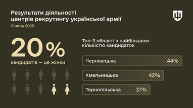 Растет заинтересованность граждан в службе: рекрутинговые центры привлекают больше кандидатов