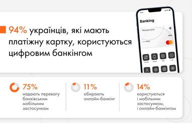 Інфографіка: Mastercard
