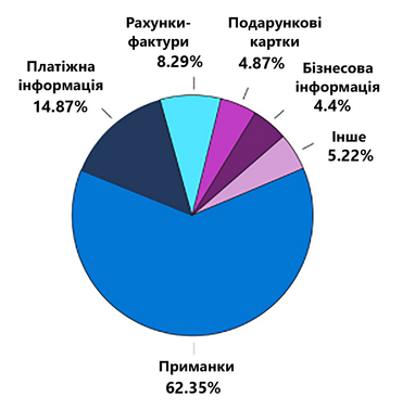 Кіберзлочини з робочою поштою зросли на 38%