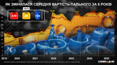 Как изменилась средняя стоимость бензина, газа и дизеля за 6 лет