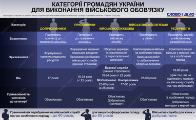 Допризовники, призовники, військовозобов’язані та резервісти: основні відмінності категорій — Finance.ua