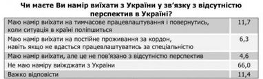 Какой процент украинцев хочет покинуть страну из-за отсутствия перспектив (опрос)