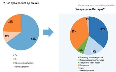 Сколько украинцев потеряли работу с начала войны — опрос (инфографика)