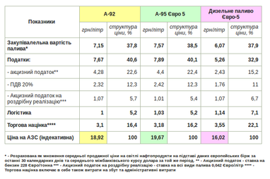 Що буде з цінами на бензин
