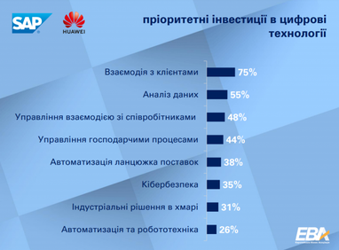Основные препятствия на пути к цифровой трансформации украинских компаний (опрос)
