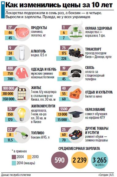 Як змінилися ціни і зарплати в Україні за 10 років (інфографіка)