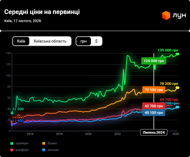 Цены на первичке Киева в феврале (инфографика)