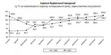 Итоги 2021 года: строительная отрасль Украины сохранила высокие темы роста