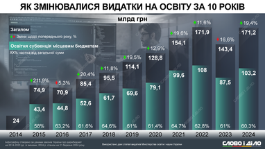 Расходы на образование: сколько средств выделяли из бюджета во время войны