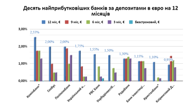 ТОП-10 банков по гривневым и валютным депозитам (инфографика)