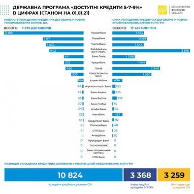 "Доступні кредити 5-7-9%": обсяги позик сягнули 17,4 мільярда